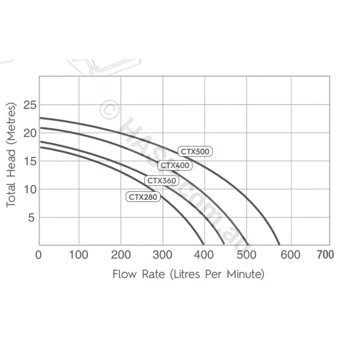 Astralpool Hurlcon CTX 400 Pool & Spa Pumps Replaces CX 400 TX 1.5hp Circulation / Filtration Pumps