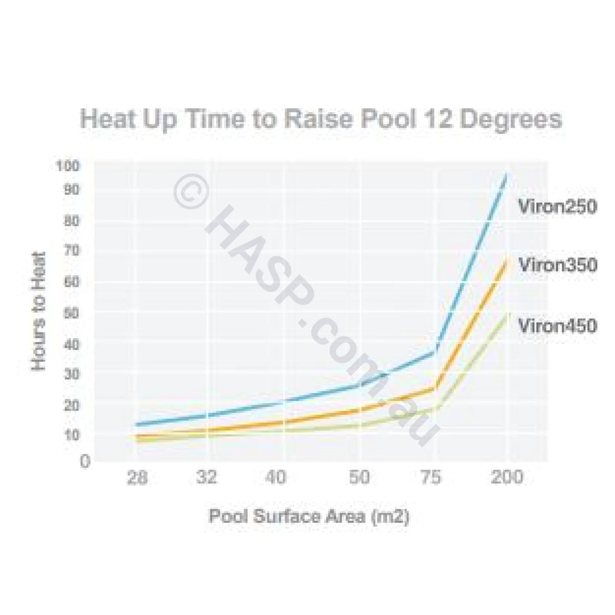 Astralpool Viron eVo 350 Gas Pool & Spa Heater - Natural Gas or LPG - Vic Only - Heater and Spa Parts