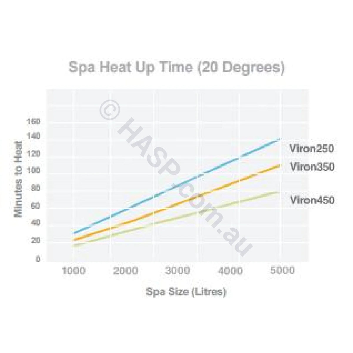 Astralpool Viron eVo 350 Gas Pool & Spa Heater - Natural Gas or LPG - Vic Only - Heater and Spa Parts