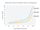 Astralpool Viron eVo 250 Gas Pool & Spa Heater - Natural Gas or LPG - Vic Only - Heater and Spa Parts
