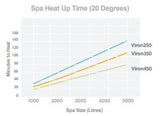 Astralpool Viron eVo 250 Gas Pool & Spa Heater - Natural Gas or LPG - Vic Only - Heater and Spa Parts